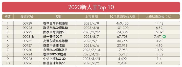 2023最新ETF人氣排名出爐！00878榮登累計人氣王、00929勇奪年度人氣、新人雙料冠軍！