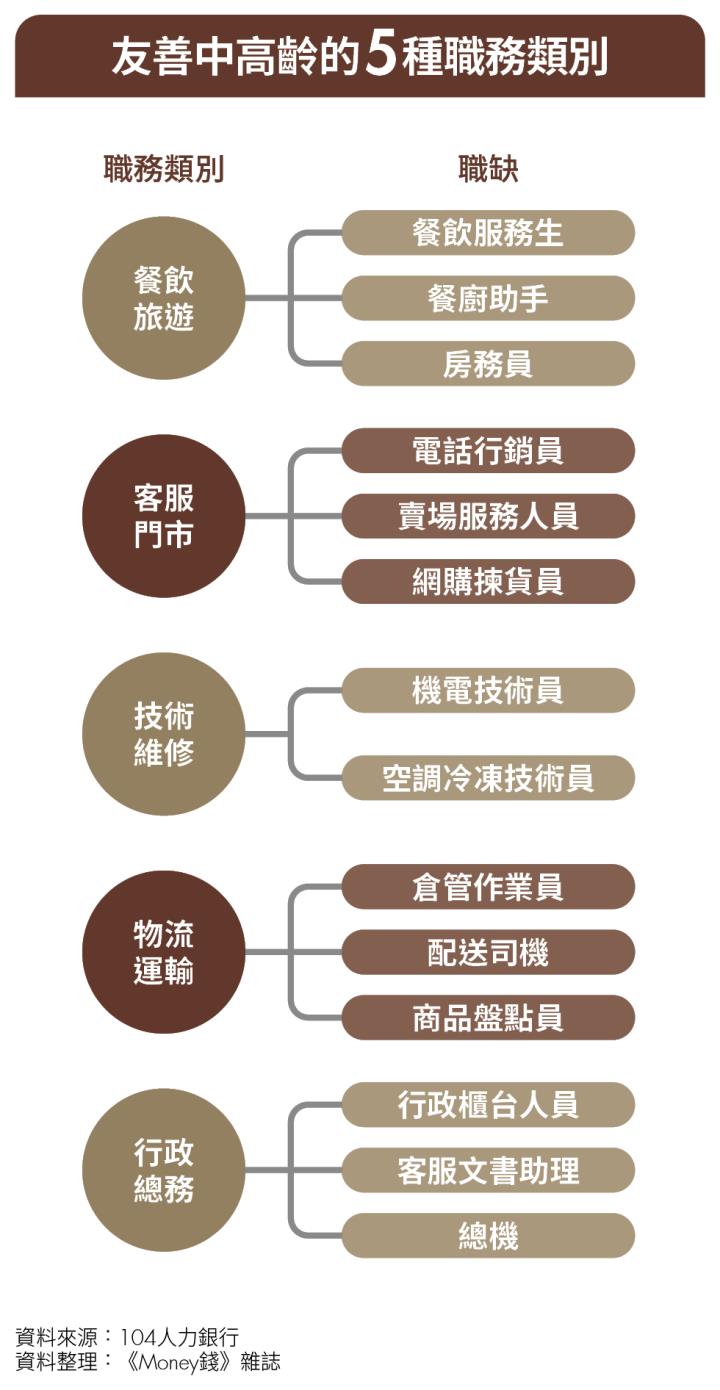 高年級不打烊！中高齡生力軍回歸職場，5 種職務類別最友善