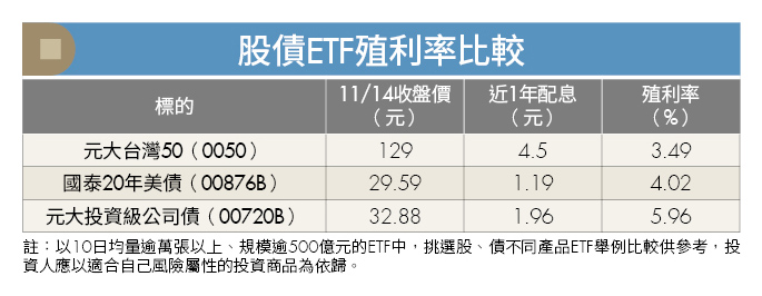 《薯哥教投資》升息循環近尾聲，2024打造現金流，該領股息還是領債息？