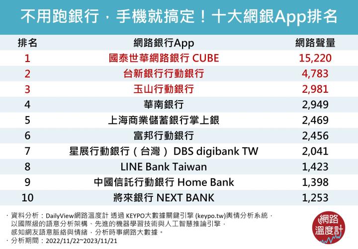 不用跑銀行，手機就搞定！十大網銀App排名 網友大推這些功能：超好用