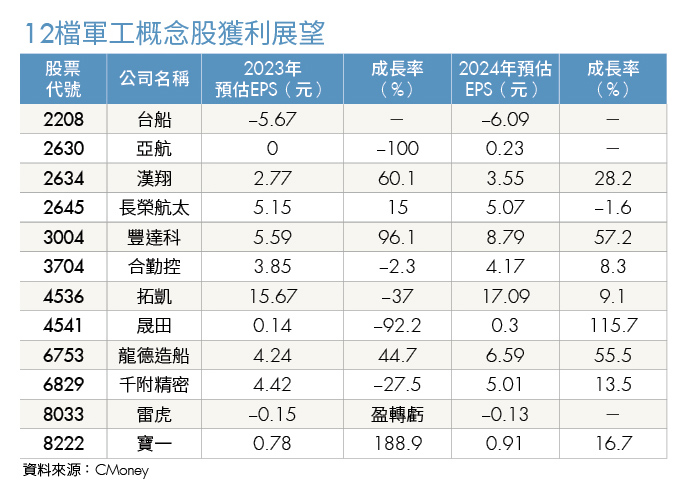 《投資攻略》選舉題材加上供應鏈回穩 3檔軍工概念股展望佳