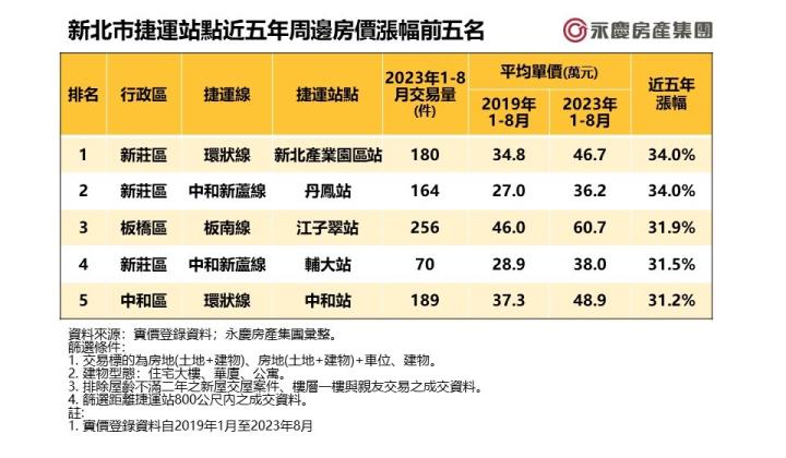 《房市掃描》雙北哪區捷運站房價最會漲？南港、新莊搶下寶座