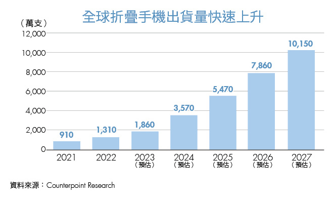 《焦點企業》折疊手機滲透率快速攀升 這2家手機轉軸供應商行情看好 