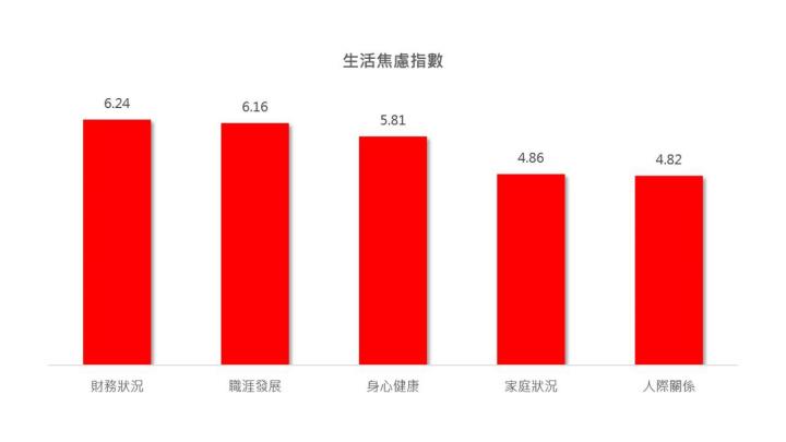生活焦慮大調查！讓年輕人感到焦慮的3大原因，以財務狀況為首！