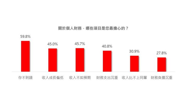 生活焦慮大調查！讓年輕人感到焦慮的3大原因，以財務狀況為首！