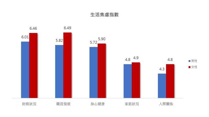 生活焦慮大調查！讓年輕人感到焦慮的3大原因，以財務狀況為首！