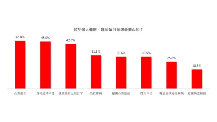 生活焦慮大調查！讓年輕人感到焦慮的3大原因，以財務狀況為首！