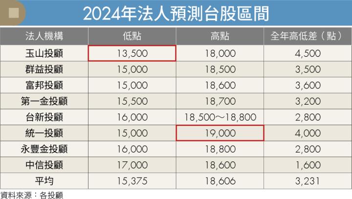 《台股教戰》台股投資人注意！漲多個股宜分批減碼，2024農曆年後再逢低找買點