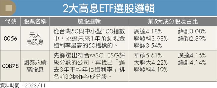 《薯哥教投資》複製0056、00878選股策略 打造最強雙位數獲利組合