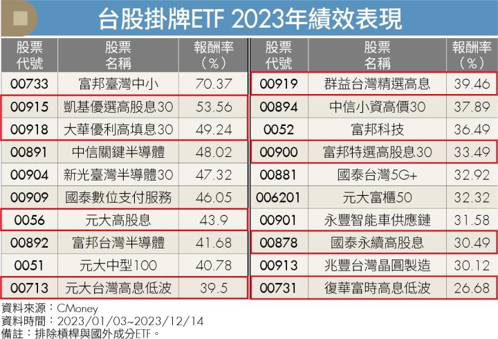 《薯哥教投資》複製0056、00878選股策略 打造最強雙位數獲利組合