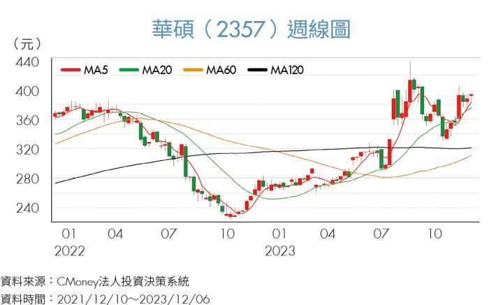 《投資攻略》AI應用、Windows升級掀起電腦換機潮 3檔相關類股重回成長軌道