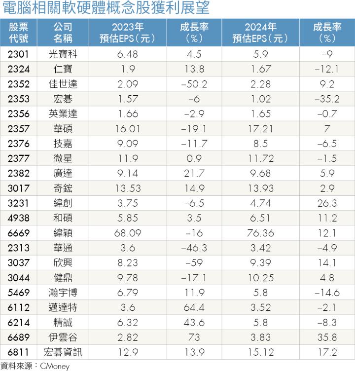 《投資攻略》AI應用、Windows升級掀起電腦換機潮 3檔相關類股重回成長軌道