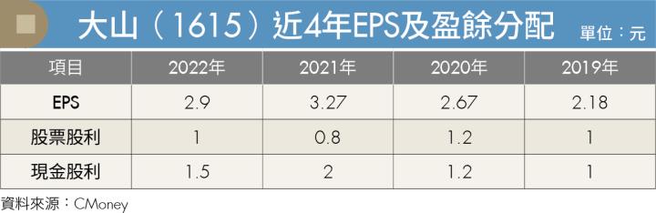 《愛存股》搭上ESG、綠能題材 大山（1615）、國碳科（4754）訂單滿載，股價甜、獲利穩！