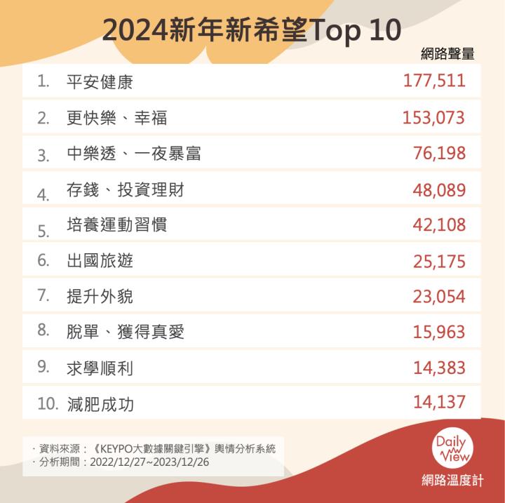 2024新年新希望Top 10！冠軍不是一夜暴富，網友最想要的願望是這一項……