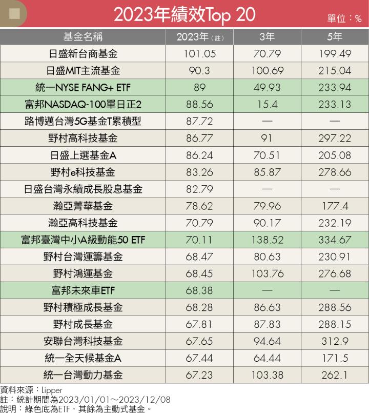 《基金快易通》去年漲幅最高的基金值得追嗎？蕭碧燕提醒挑基金不能只看短期績效，且「百搭款」勝過「流行款」
