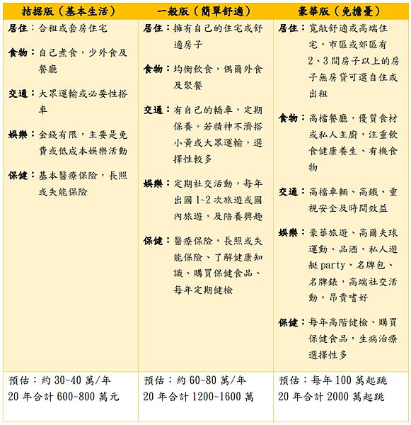 65歲退休該準備多少錢，端看你想過什麼樣的生活，有些人存到600萬已足夠
