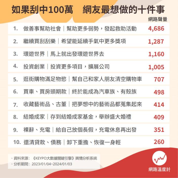 幸運之神選到你！如果中了100萬 網友最想做的十件事