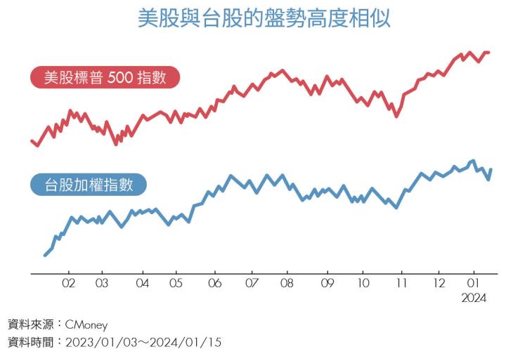 《美股觀察》台股與美股的盤勢高度相似 看懂美股就能預測台股