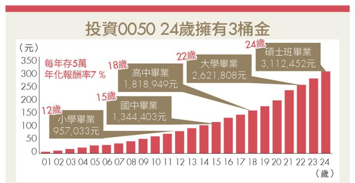 《ETF錢滾錢》市值型ETF才是爸媽的好選擇 股魚用紅包錢幫女兒滾出3桶金