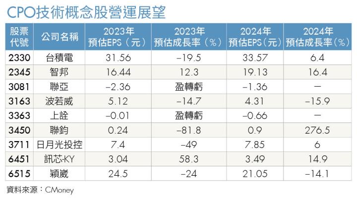 《投資攻略》光通訊時代來臨 這2家台廠大吃矽光子商機