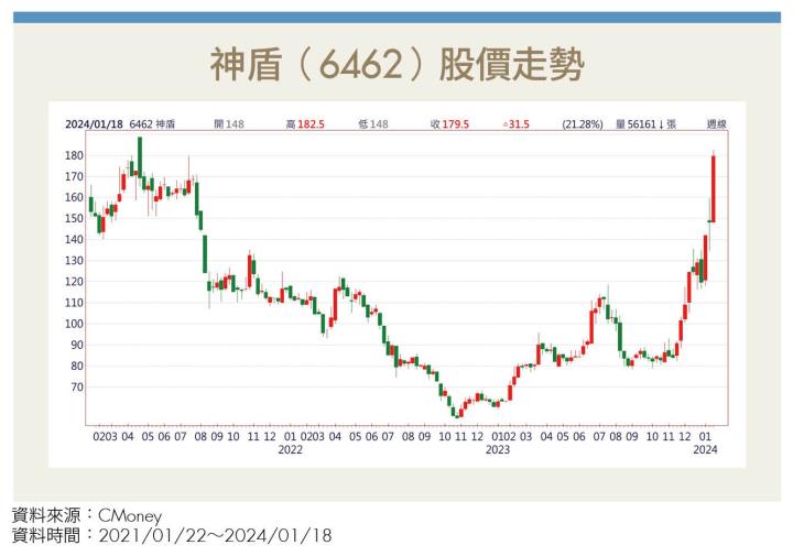 《老龔投資Club》趁勢搭上AI及IP大夢 神盾集團成「飆股家族」！還有1檔轉投資公司可以上車？