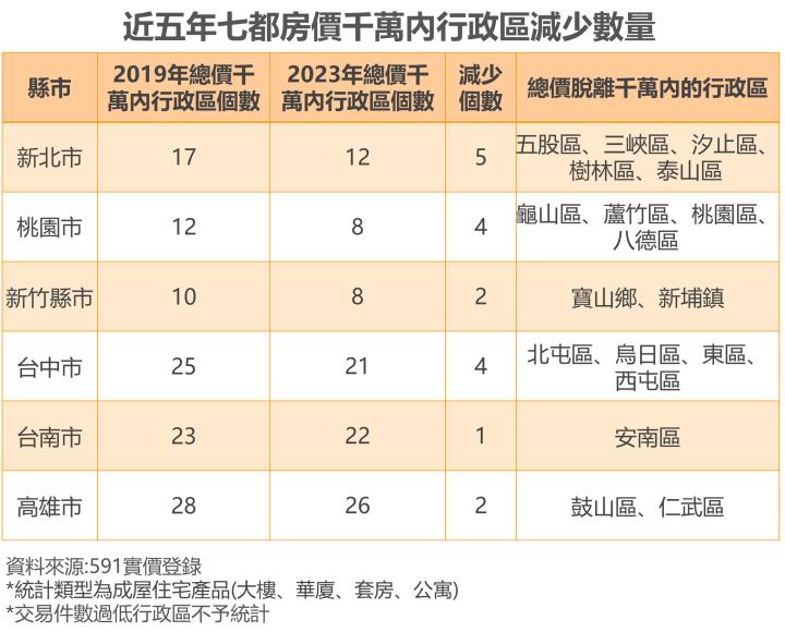 還能買哪裡？泰山、樹林、五股、汐止…房價破千萬，全台房價千萬內行政區再少18個