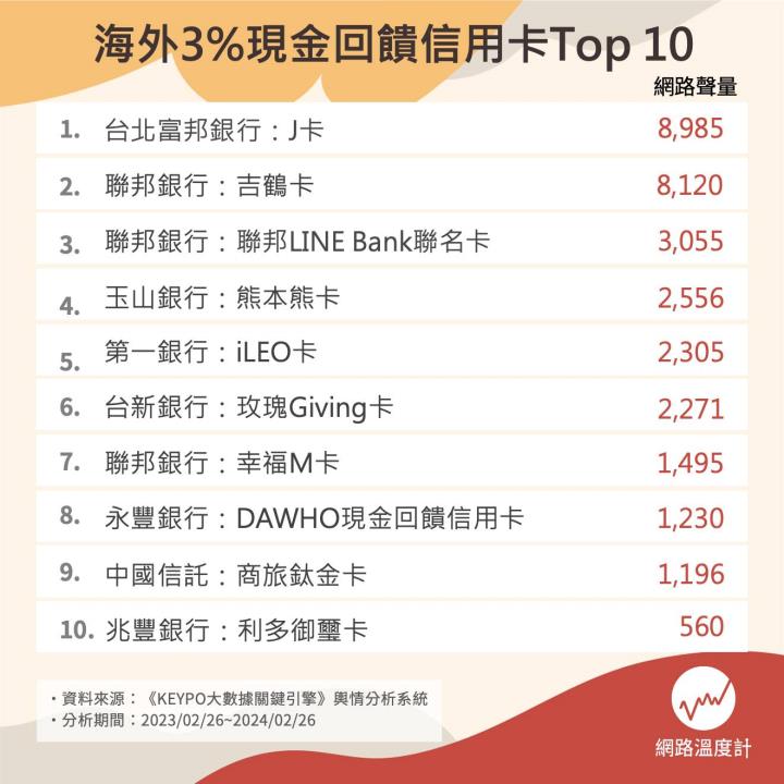 2024出國旅遊該刷哪張信用卡？最高10％！國外刷卡現金回饋總整理一次看