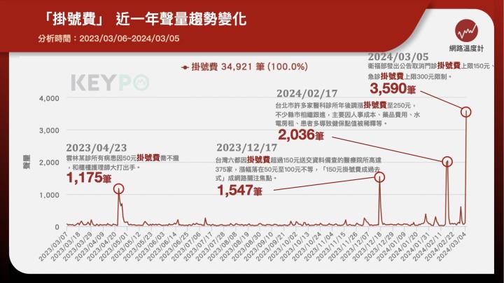 掛號費取消天花板限制，網酸「以後看病也要比誰有錢了」！