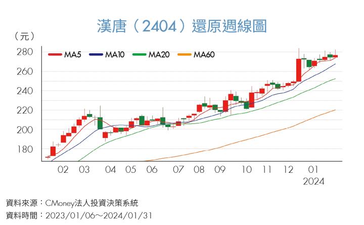 《投資攻略》晶圓代工廠全球遍地開花 相關耗材供不應求 這3家台廠直接受惠