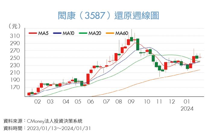 《投資攻略》晶圓代工廠全球遍地開花 相關耗材供不應求 這3家台廠直接受惠