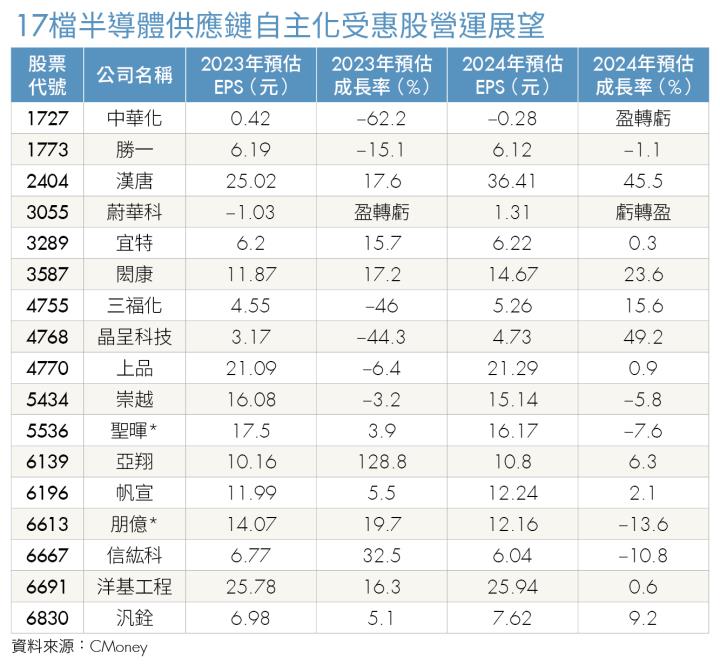 《投資攻略》晶圓代工廠全球遍地開花 相關耗材供不應求 這3家台廠直接受惠