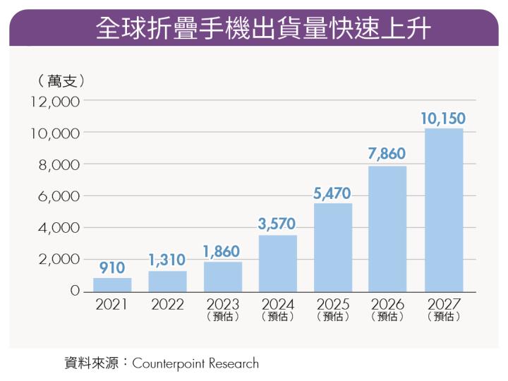 《特別企劃》三星、華為折疊手機潮流引爆 3家台商軸承廠今年營運轉強