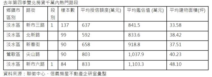 通勤時間換房價 雙北房貸千萬內熱門路段 前三名都在淡水