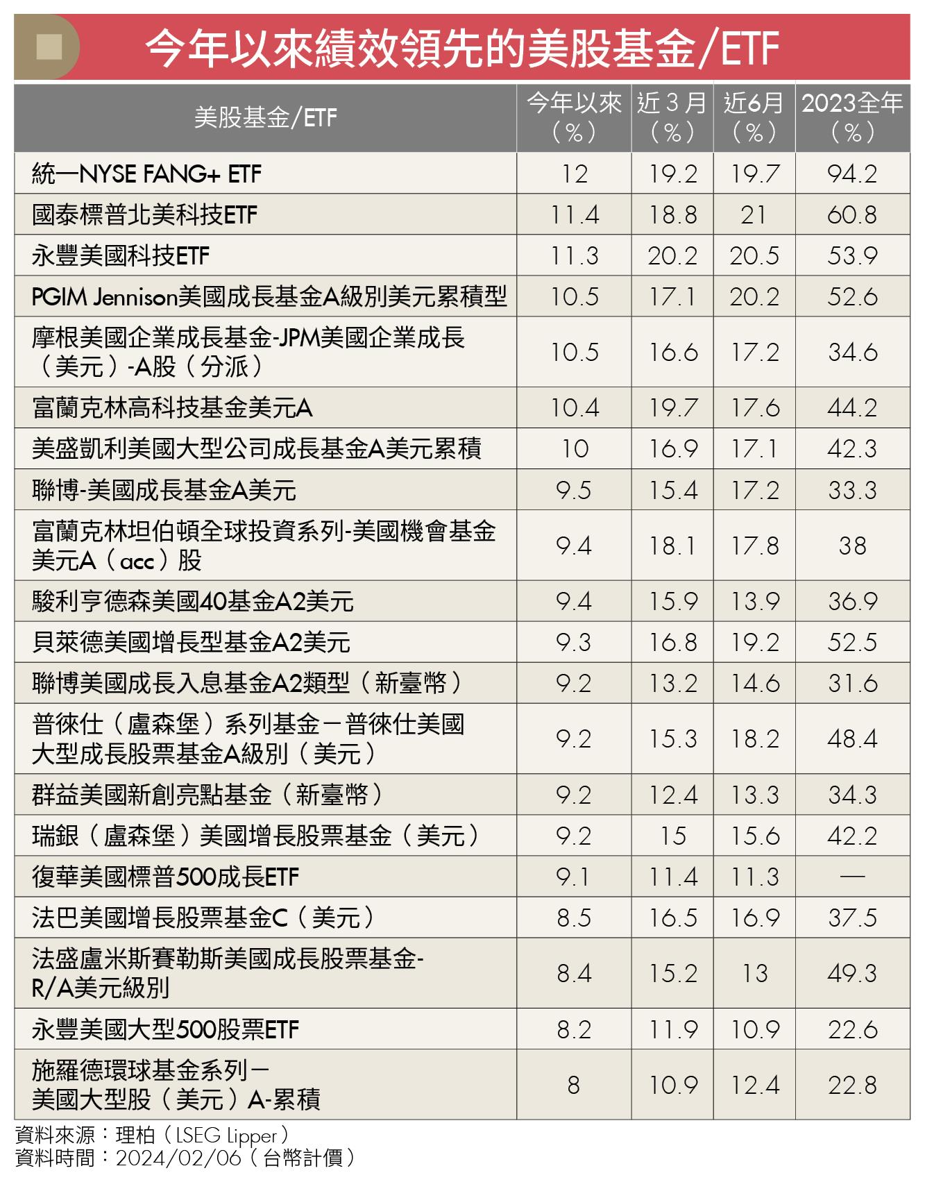 理柏透視》「科技7雄」取代「尖牙股」帶領美股持續創高這些基金、ETF今年以來績效領先-Money錢| CMoney投資網誌