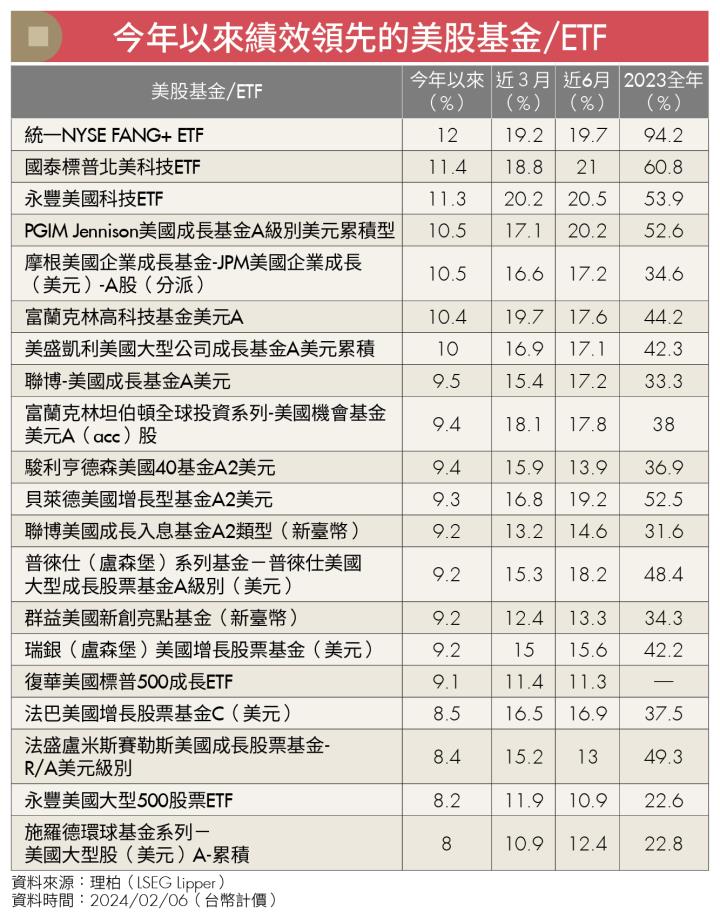 《理柏透視》「科技7雄」取代「尖牙股」帶領美股持續創高 這些基金、ETF今年以來績效領先