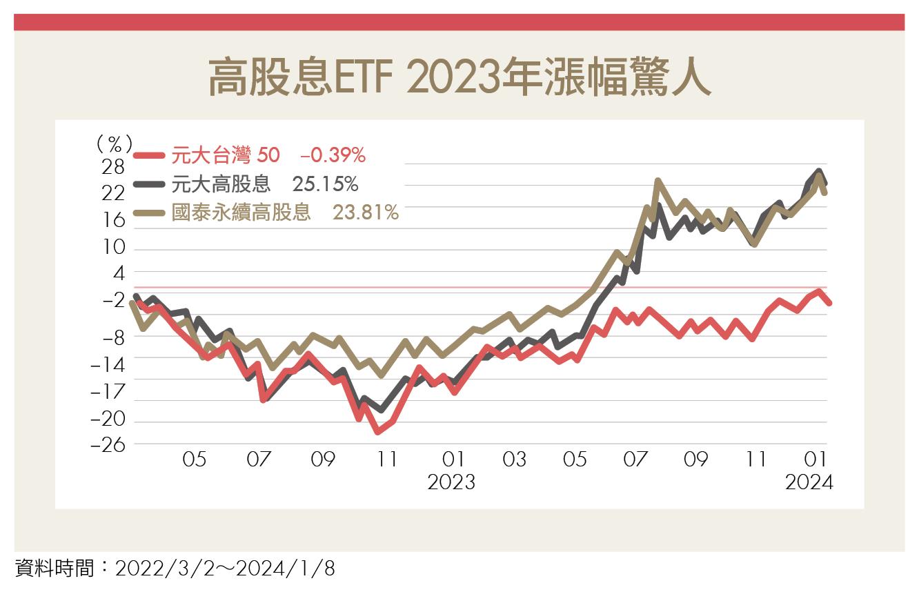 ETF錢滾錢》高股息ETF不香了？清流君斷言市值型ETF更值得買-Money錢| CMoney投資網誌