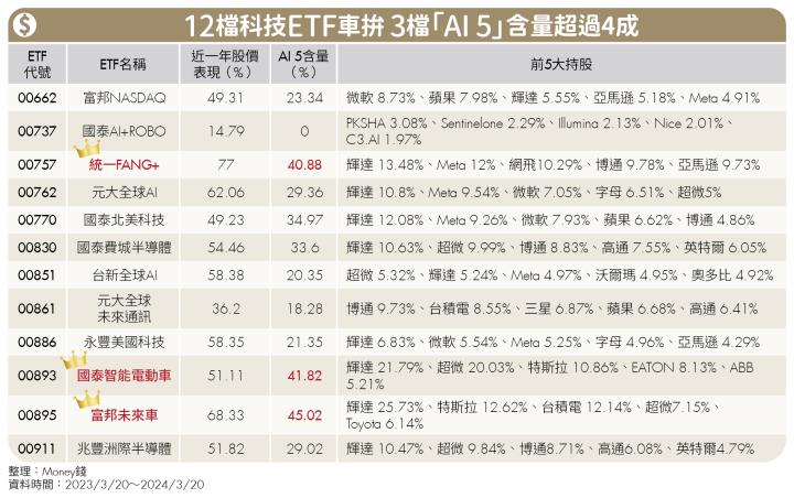 《封面故事》涵蓋AI 5與多數科技龍頭 12檔ETF跟著AI飆股一起飛