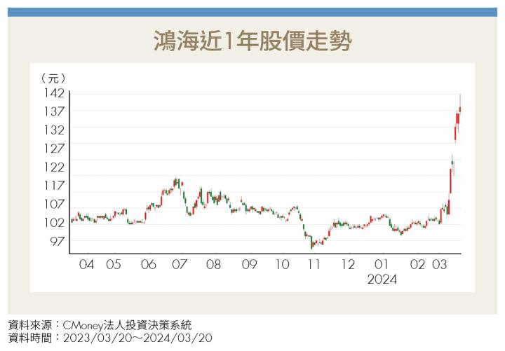 《台股教戰》鴻海（2317）強勁補漲行情啟動 配息5.4元歷年最高 提早布局 股息、價差全落袋