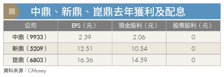 《愛存股》中鼎集團（9933）綠色工程案量增，含金量達千億元 營運穩健 前景樂觀