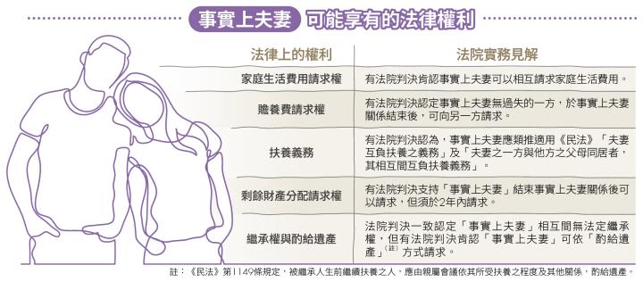 台灣也有「事實婚」？沒結婚也行！同居伴侶如何保障財產權？