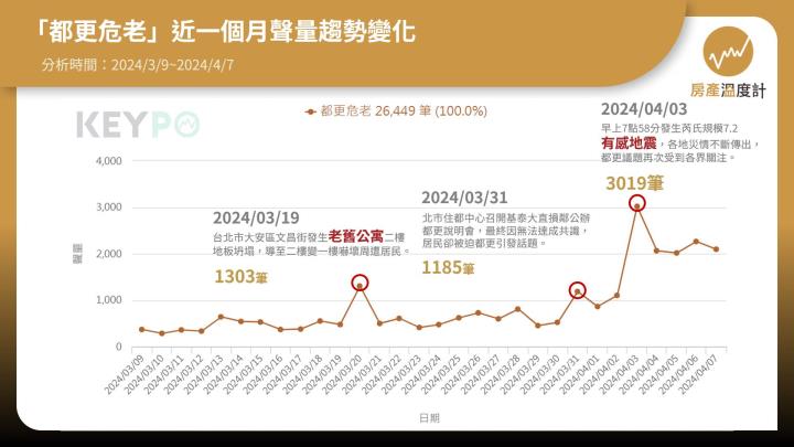 花蓮強震引爆全台居安問題！都更計畫不能等，全台50年屋齡多達百萬戶