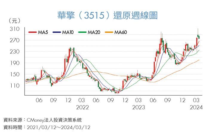 《投資攻略》從2指標看真回溫還是假回溫 華擎（3515）、愛普（6531）有望成獲利黑馬