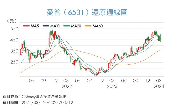 《投資攻略》從2指標看真回溫還是假回溫 華擎（3515）、愛普（6531）有望成獲利黑馬