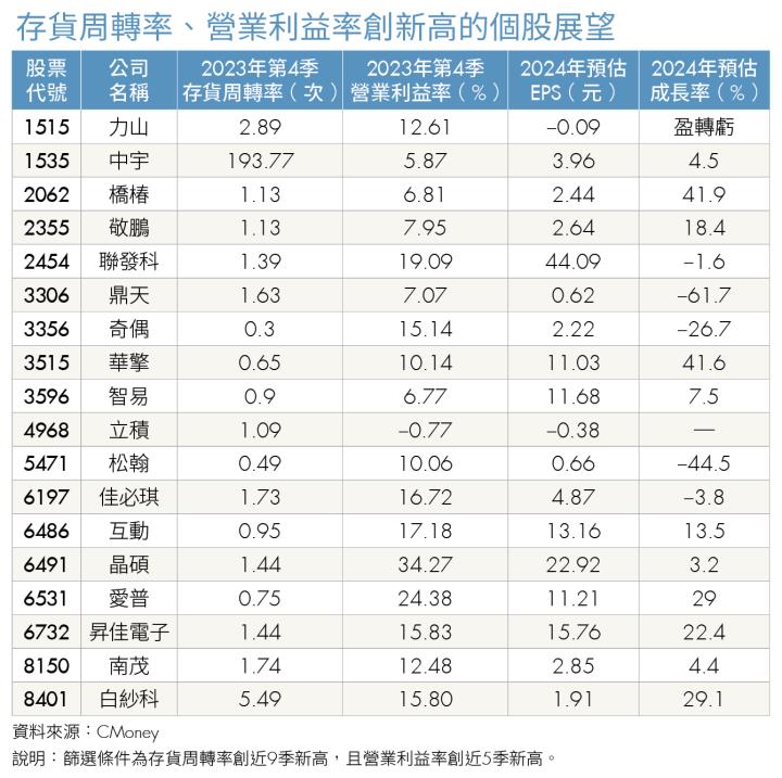 《投資攻略》從2指標看真回溫還是假回溫 華擎（3515）、愛普（6531）有望成獲利黑馬