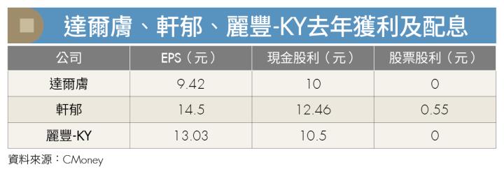 3檔生技保養品類股配息大方、營運穩健 逢回布局，股息價差一把抓