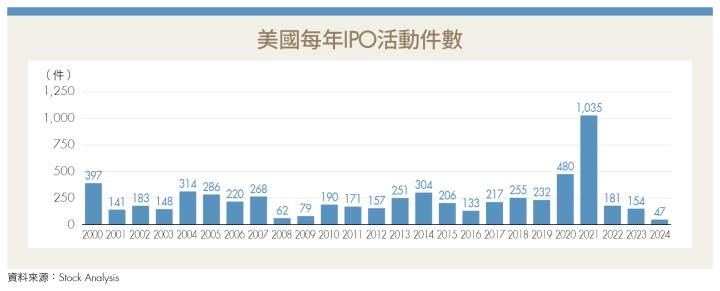 台股、美股接連創高 股票估值處於較高水平 投資人該擔心股市泡沫嗎？