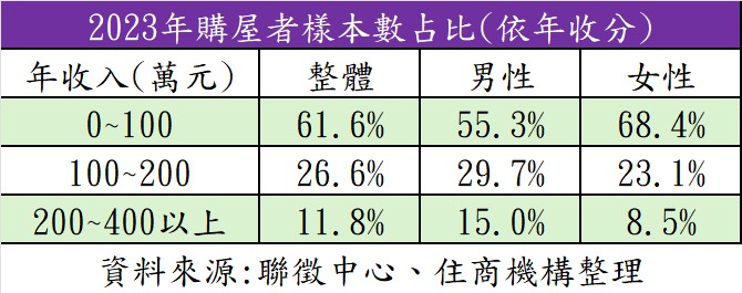 新青安加持 小資撐起房市半邊天 6成買房族年收小於百萬元