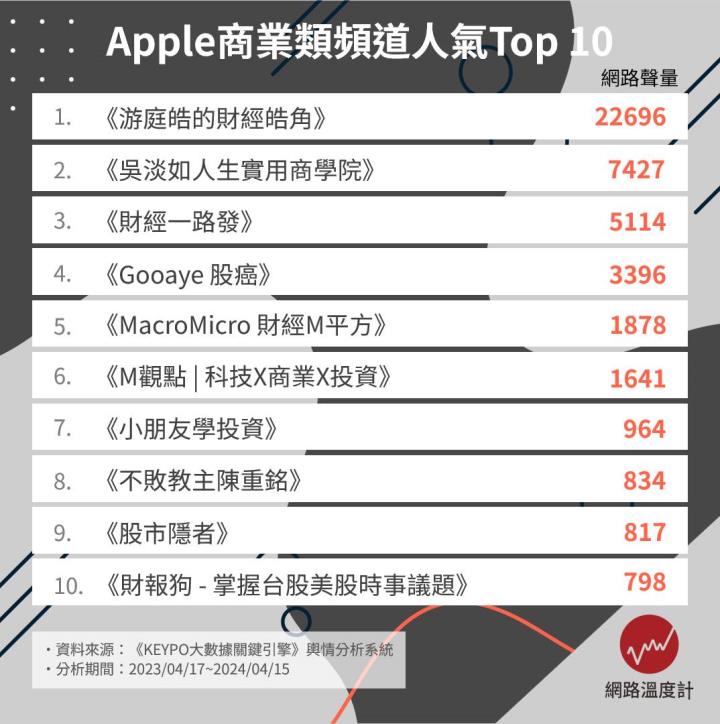 財經Podcast讓你邊走邊聽學理財！Apple商業類頻道人氣Top 10揭曉 聲量最高的是「他」