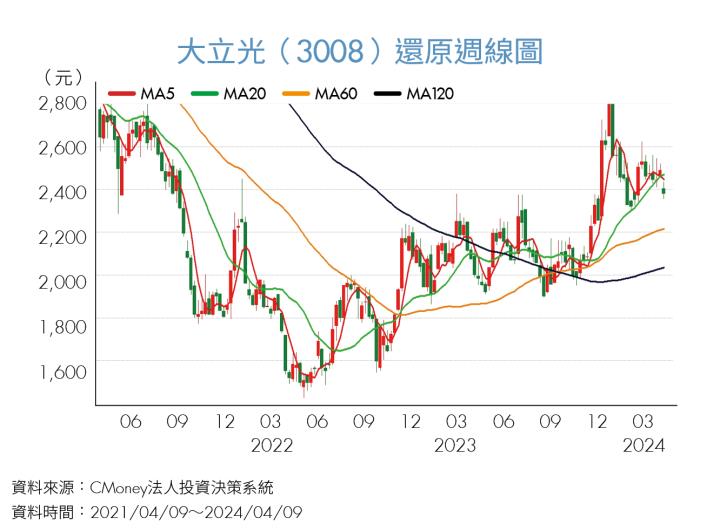 AI手機帶動鏡頭升級 大立光、玉晶光營運迎轉機
