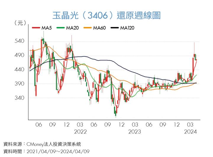 AI手機帶動鏡頭升級 大立光、玉晶光營運迎轉機